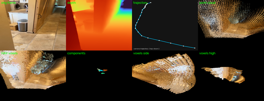 Contact sheet of the reconstruction pipeline stages: original frame, depth map, camera trajectory, point cloud, HAV voxels, components, and voxel novel views.