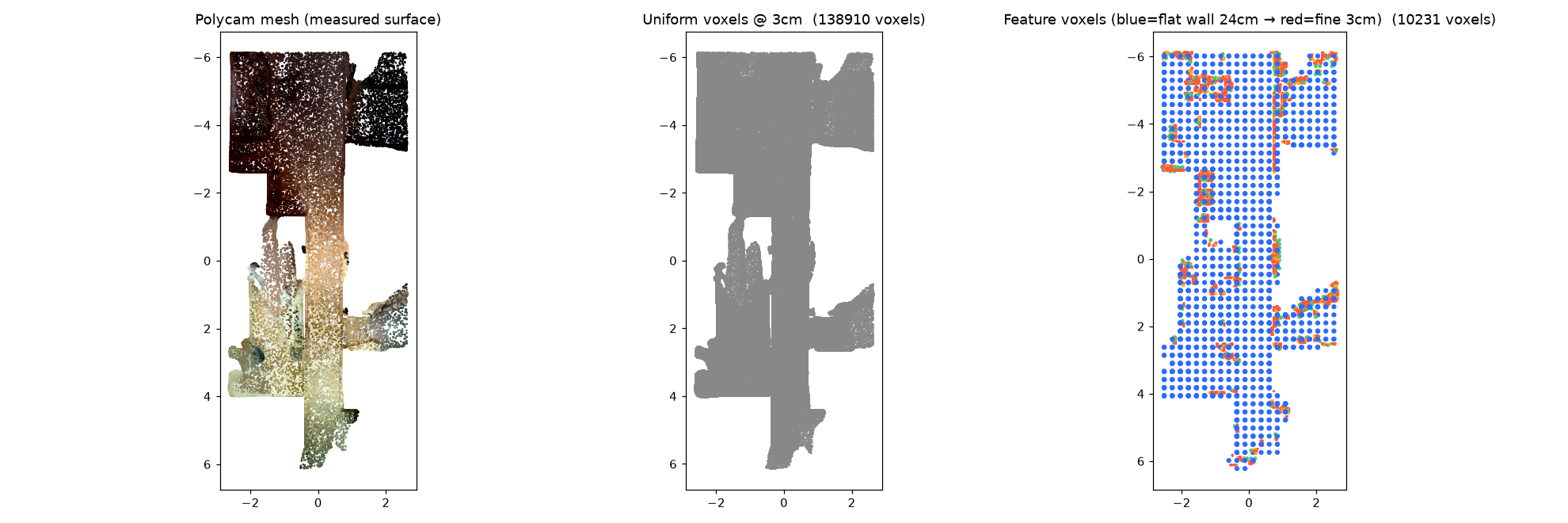 Three top-down panels: textured Polycam mesh, uniform 3 cm voxels, and feature voxels with blue coarse walls and red fine edges.