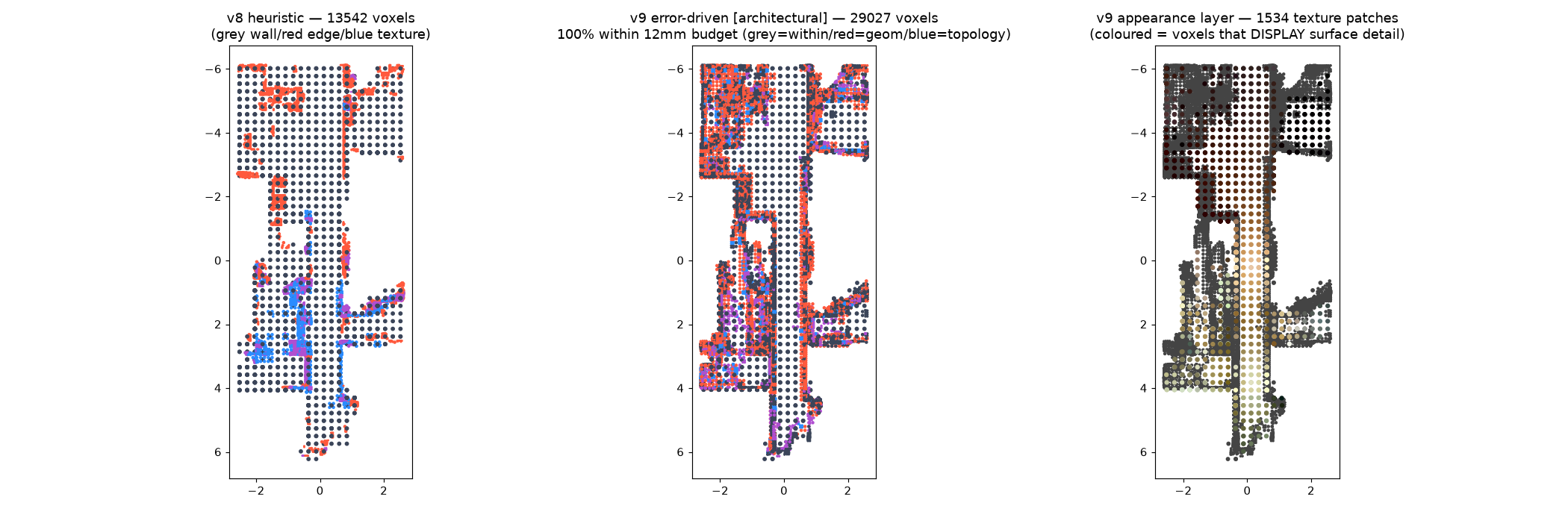 Three top-down panels: v8 heuristic voxels, v9 error-driven voxels colored by budget status, and the v9 appearance layer.